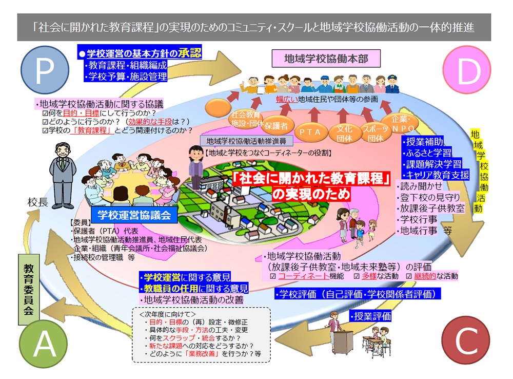 コミュニティ・スクール」と「地域学校協働活動」の一体的推進の説明画像